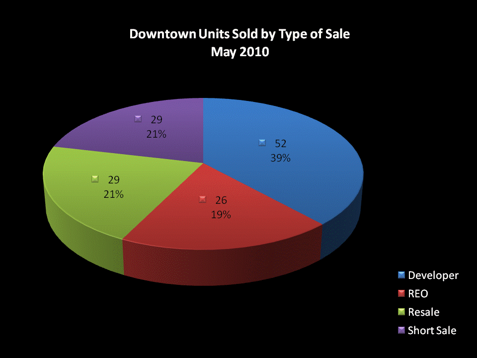 Downtown San Diego Condos & Lofts Sold by Type of Sale in May 2010