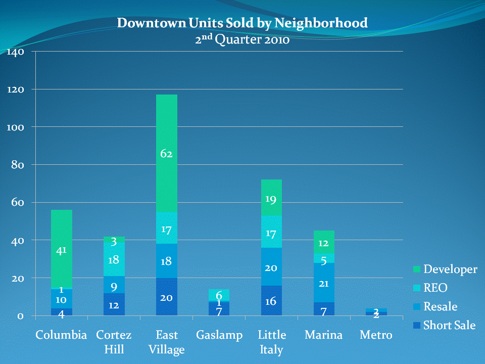 Downtown San Diego Condos & Lofts Sold by Neighborhood - 2nd Quarter 2010