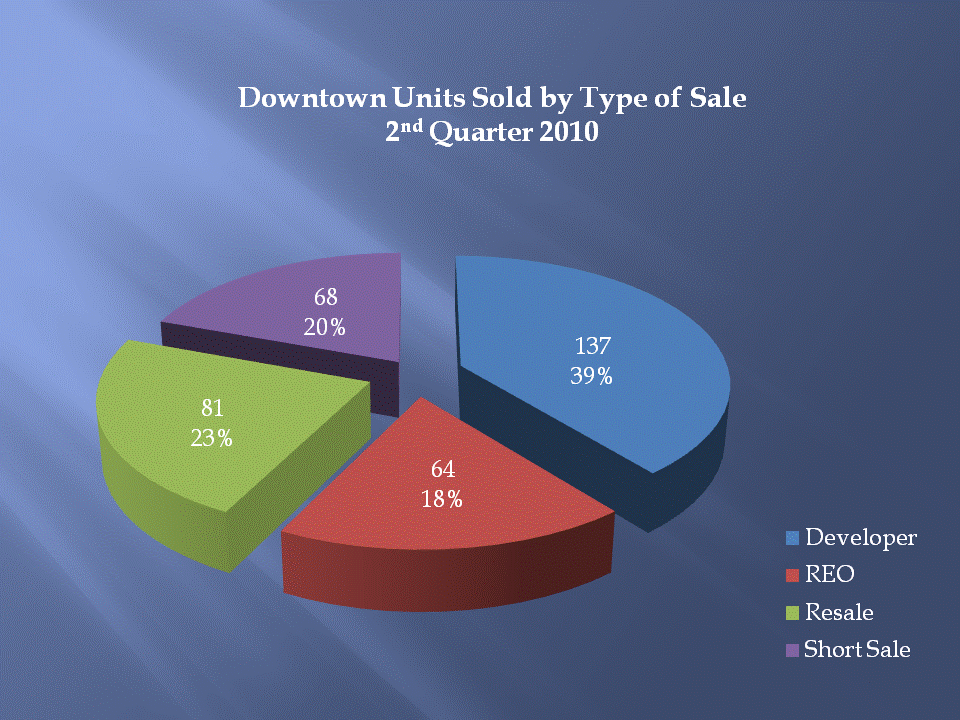 Downtown San Diego Condos & Lofts Sold by Type of Sale - 2nd Quarter 2010