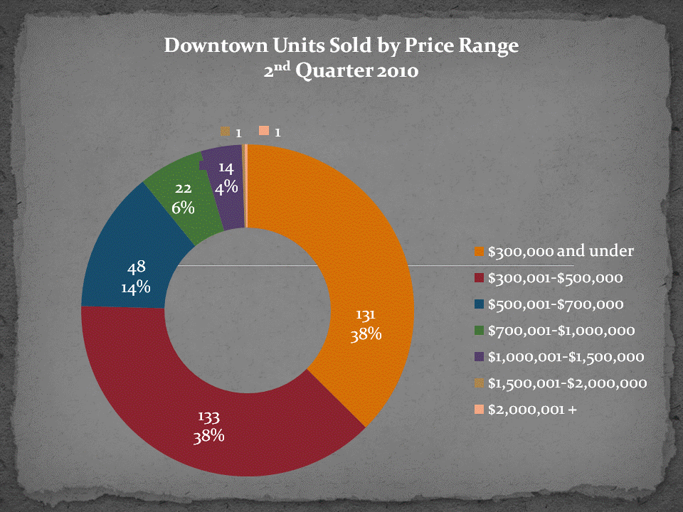 How Much Does Downtown San Diego Condos & Lofts Sell For?