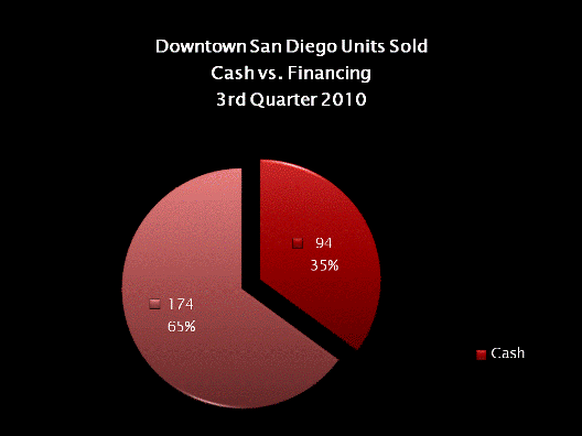 Downtown San Diego Units Sold - Cash vs. Financing - 3rd Quarter 2010