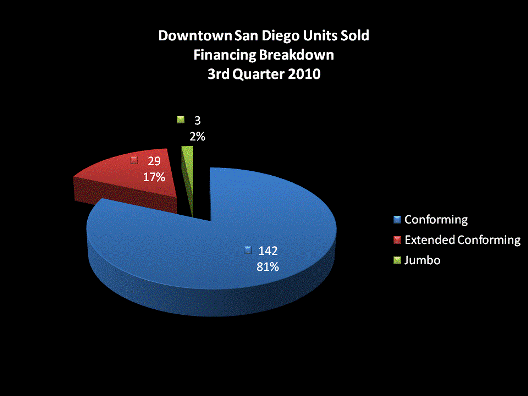 Downtown San Diego Units Sold - Financing Breakdown - 3rd Quarter 2010