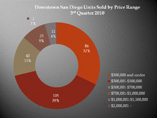Downtown San Diego Units Sold by Price Range - 3rd Quarter 2010