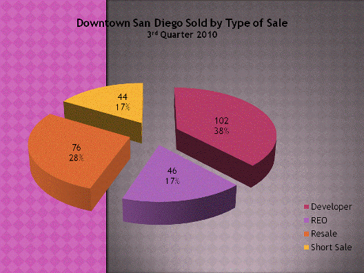 Downtown San Diego Units Sold by Type of Sale - 3rd Quarter 2010