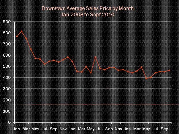 Downtown San Diego Condos & Lofts - Average Sales Price by Month