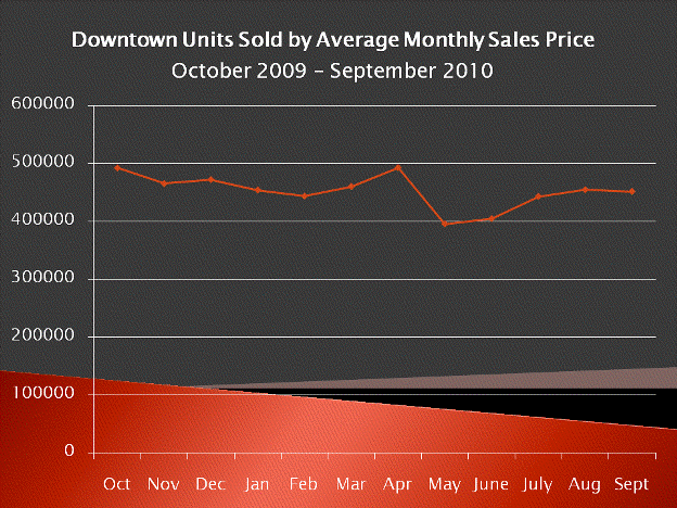 Downtown San Diego Condos & Lofts Sold By Average Monthly Sales Price
