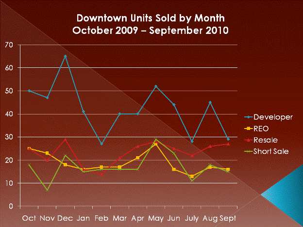 Downtown San Diego Condos & Loft Sold by Month October 09 to September 2010