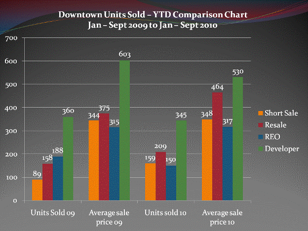 Downtown San Diego Condos & Lofts Sold - Comparison Chart