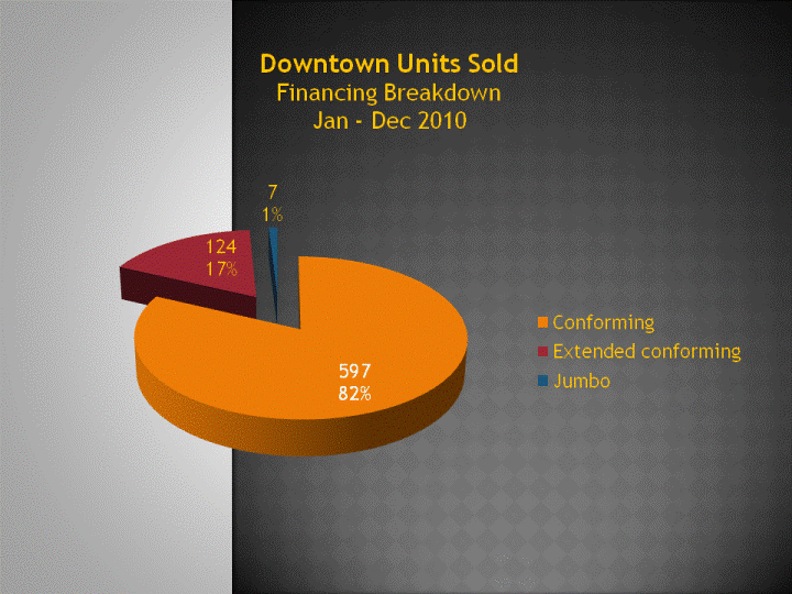 Downtown San Diego Condos & Lofts Sold - Financing Breakdown - Jan to Dec 2010