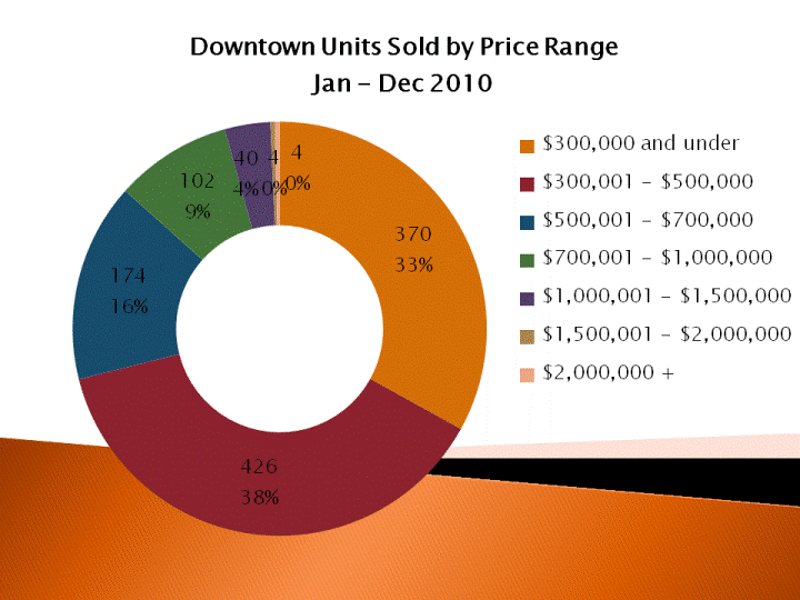 Downtown San Diego Condos & Lofts Sold by Price Range - Jan to Dec 2010