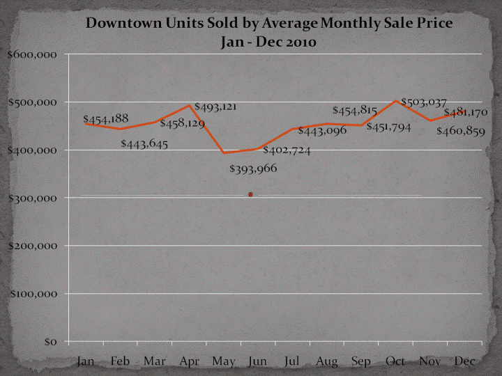 Downtown San Diego Condos & Lofts Sold by Average Monthly Sale Price - Jan to Dec 2010