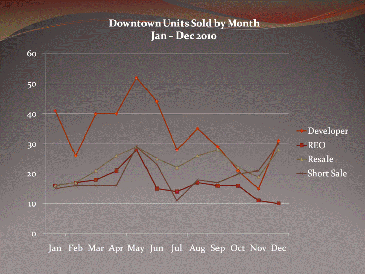Downtown San Diego Condos & Lofts Sold by Month - Jan to Dec 2010