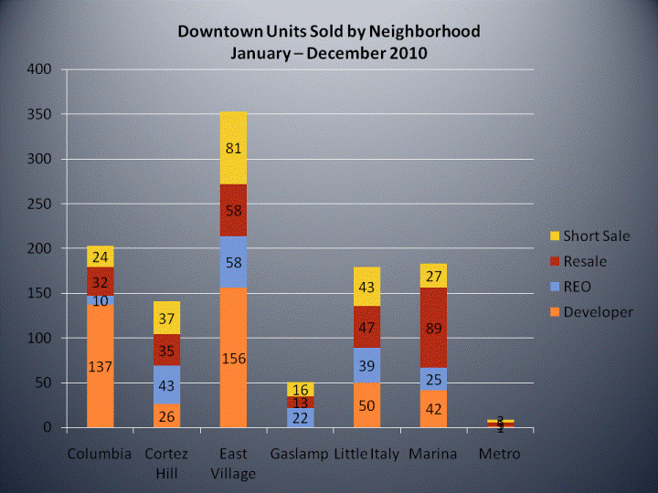 Downtown San Diego Condos & Lofts Sold by Neighborhood - Jan to Dec 2010