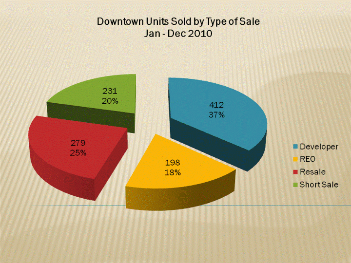 Downtown San Diego Condos & Lofts Sold by Type of Sale - Jan to Dec 2010