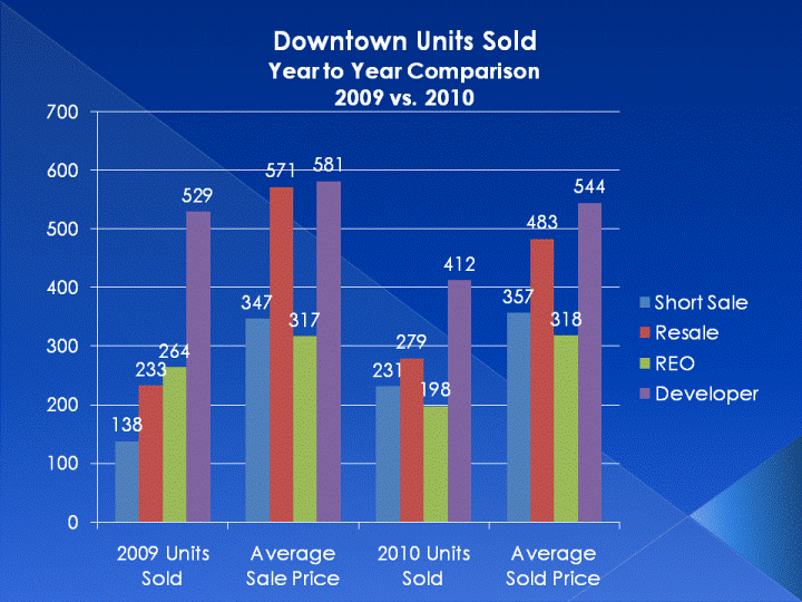 Downtown San Diego Condos & Lofts - 2009 to 2010 Comparison