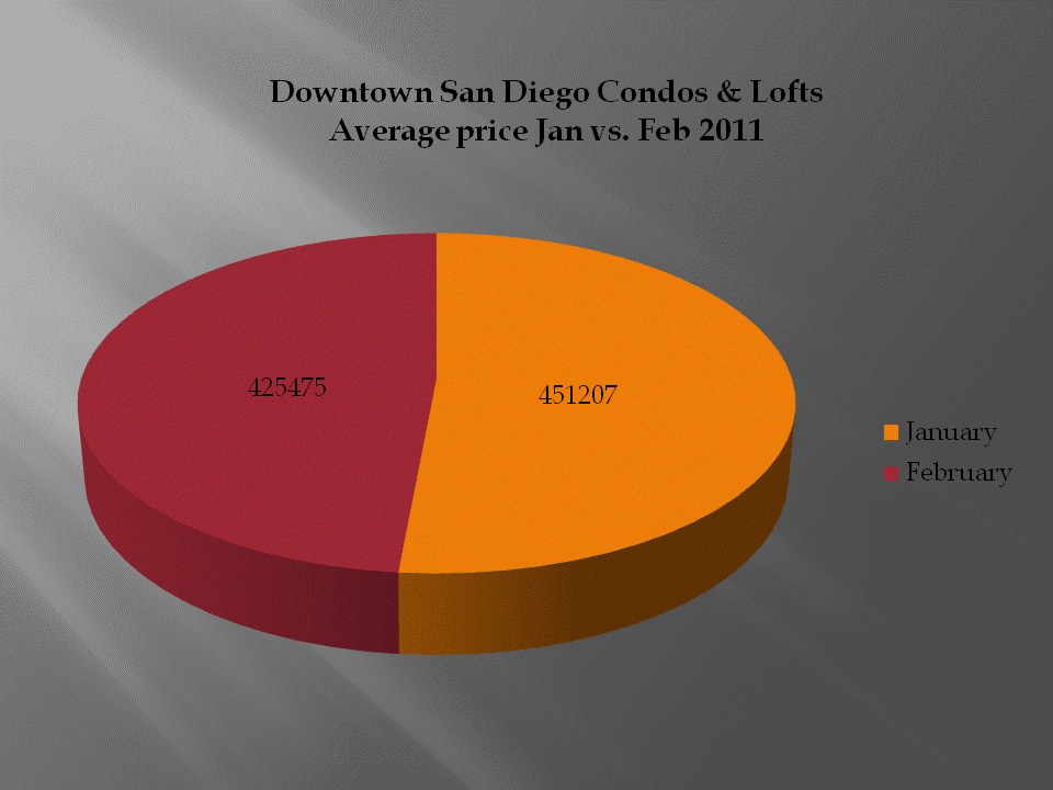 Downtown San Diego Condos & Loft Sold in February 2011