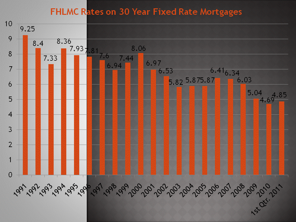 Historically Low Interest Rates in Downtown San Diego