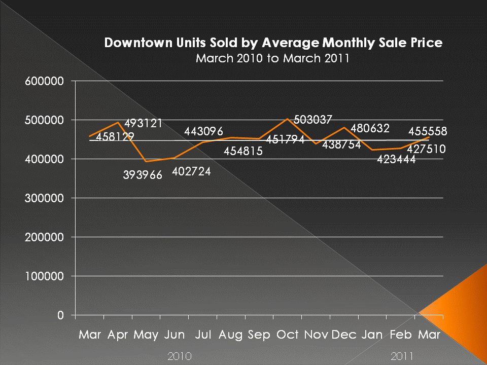 Monthly sales prices for Condos & Lofts in Downtown San Diego