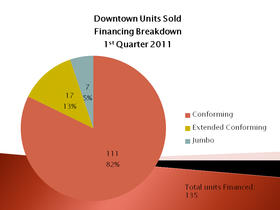 Conforming loans are on top in Downtown San Diego