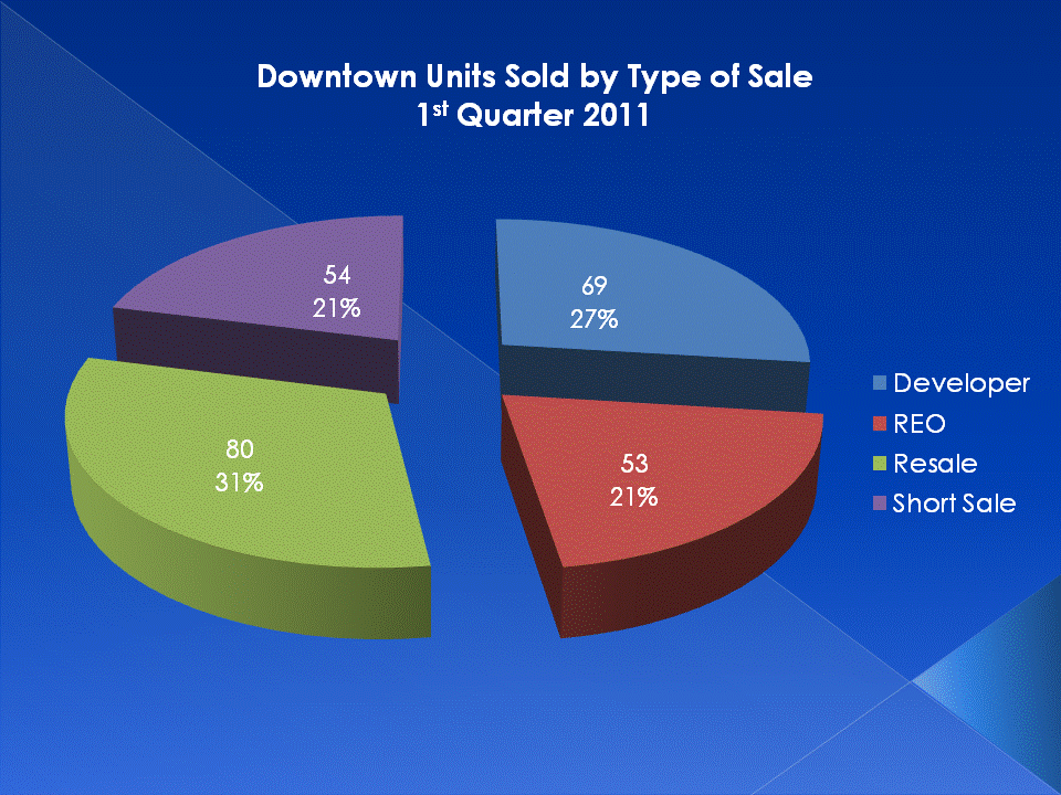 Resales are coming back strong in Downtown San Diego