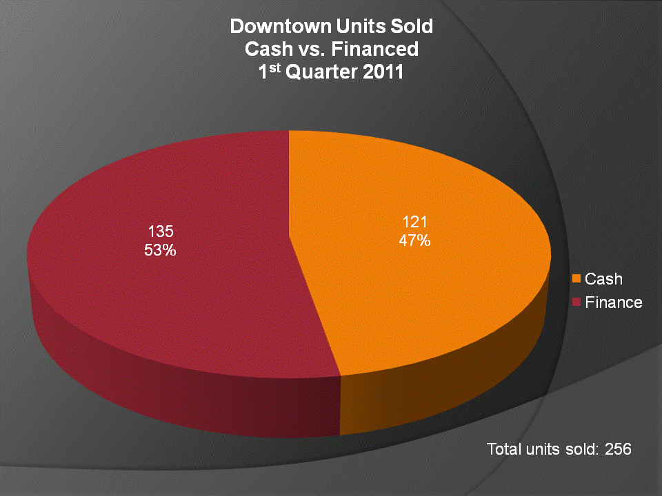 Financing is leading the way for purchases of Condos & Lofts in Downtown San Diego