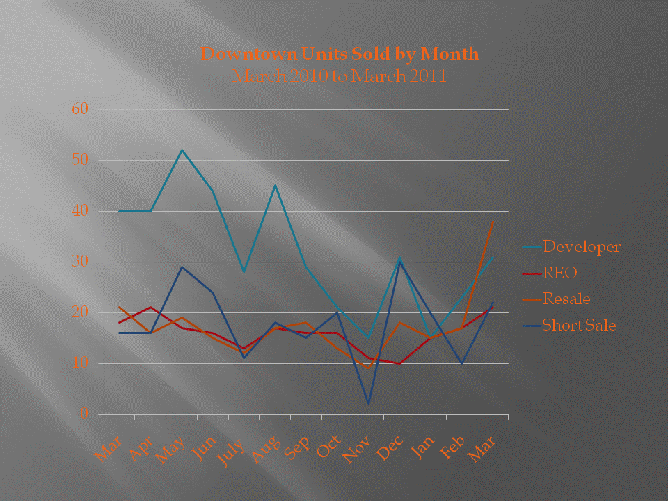 Condos & Lofts sold by month during March 2010 to March 2011 in Downtown San Diego