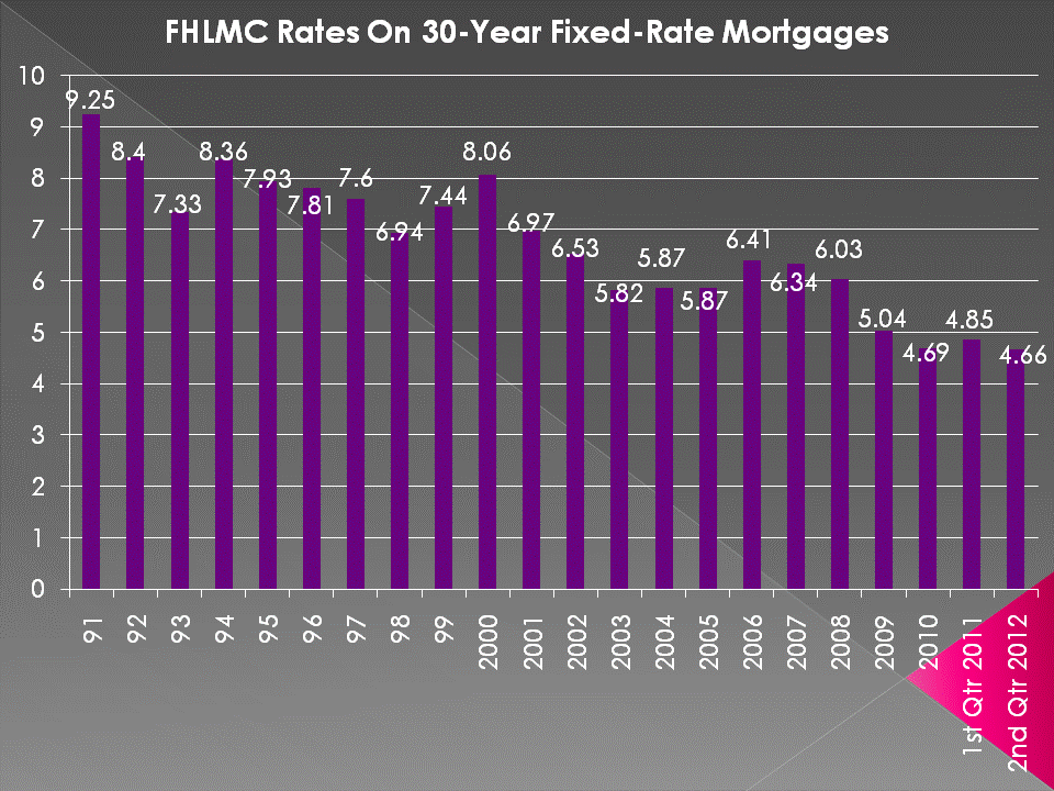 Yearly interest rates for Downtown San Diego Real Estate