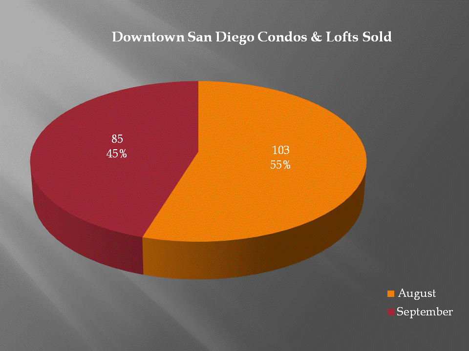 Downtown San Diego homes sold in September