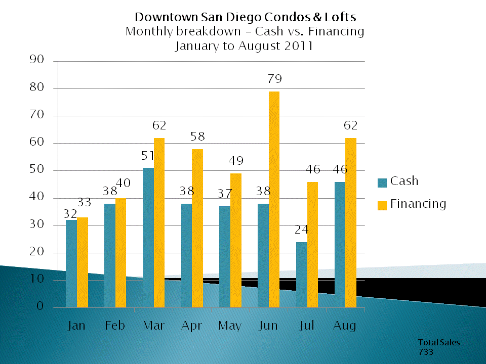 Downtown San Diego Real Estate - Comparison Cash vs. Financing