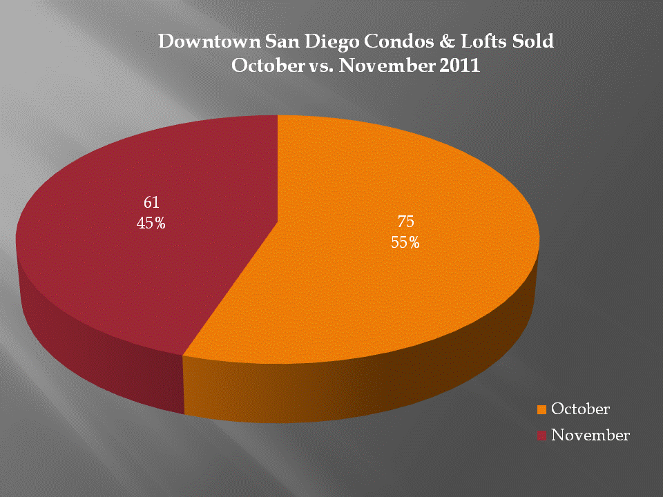 Downtown San Diego Real Estate Update