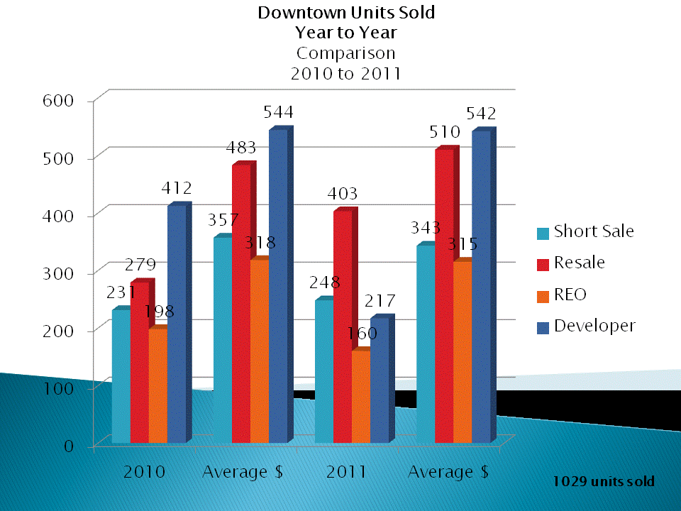 Downtown San Diego Condos & Lofts Comparison Units Sold 2010 to 2011