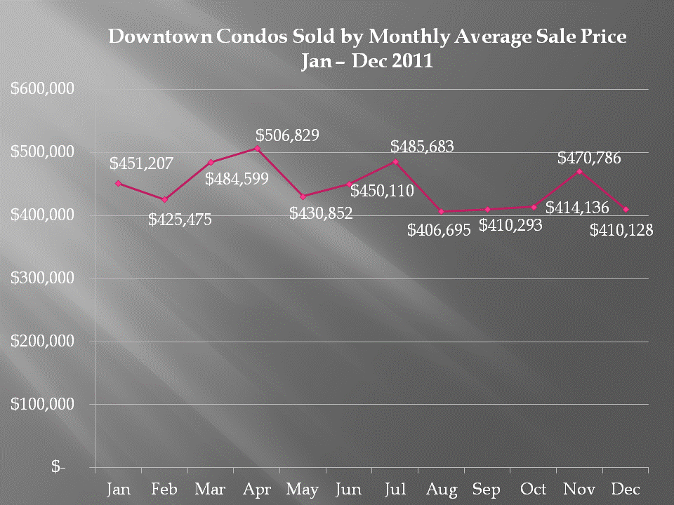 Downtown San Diego Condos & Lofts Sold by Average Monthly Sale Price During 2011