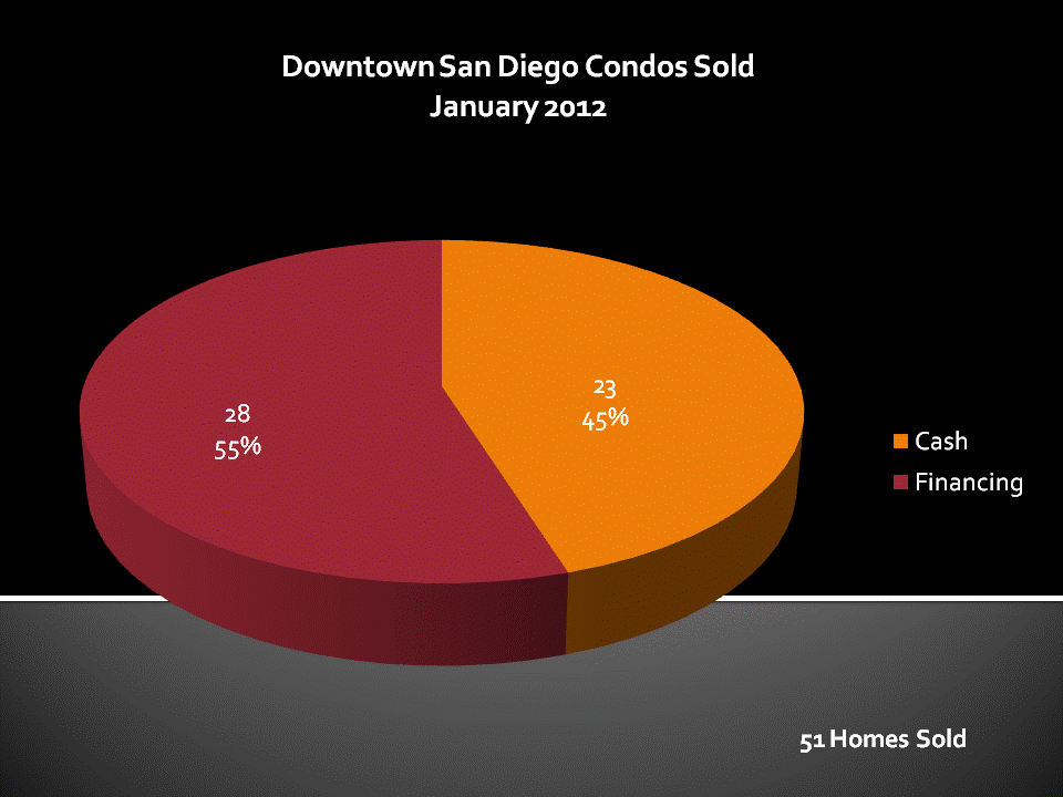 Downtown San Diego Condos & Lofts Sold in January 2012