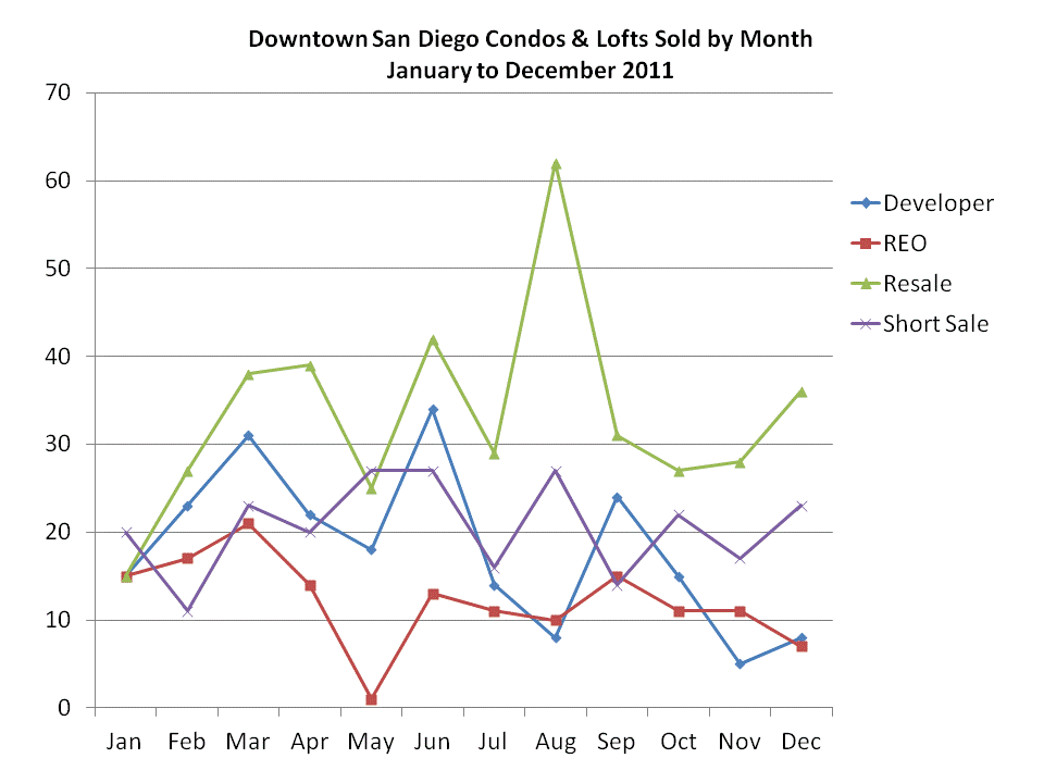 Downtown San Diego Condos & Lofts Sold by Month During 2011