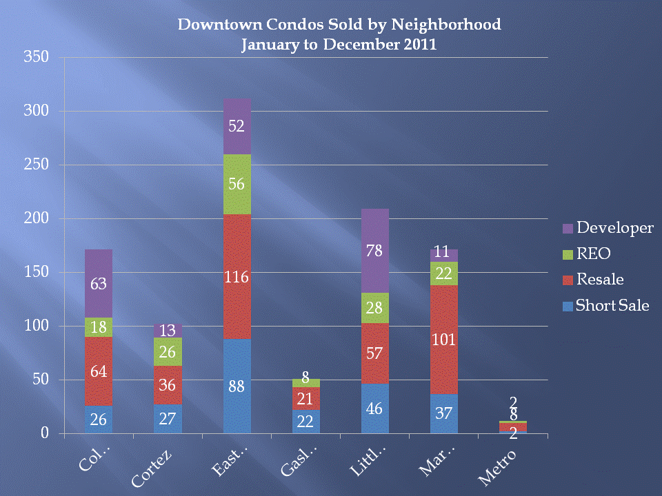 Downtown San Diego Condos & Lofts Sold by Neighborhood During 2011