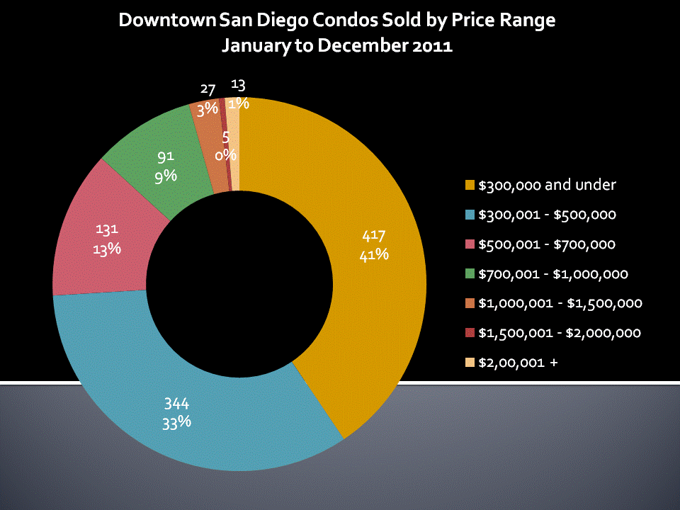 Downtown San Diego Condos & Lofts Sold by Price Range 2011