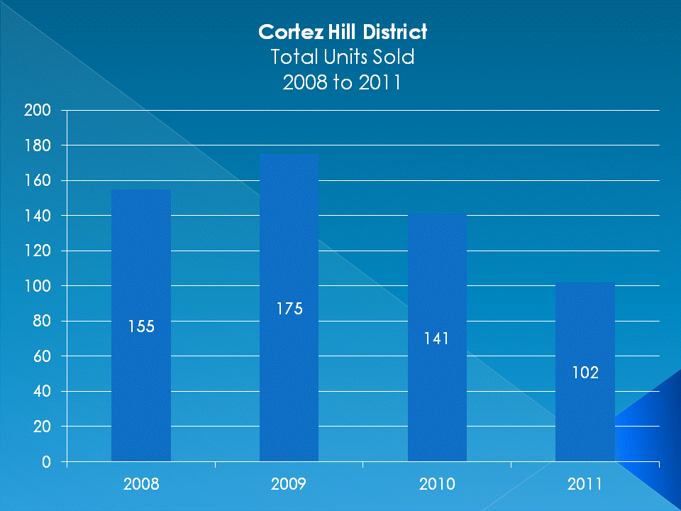 Year to Year Comparison - Downtown San Diego Condos Sold in the Cortez Hill District