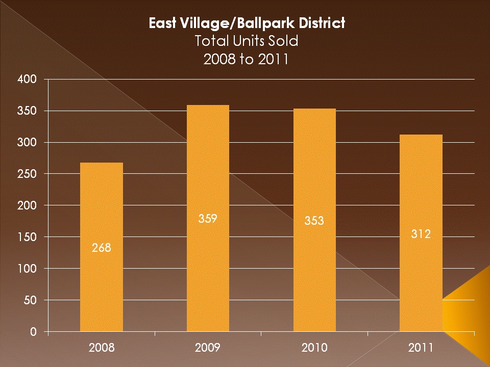 Year to Year Comparison - Downtown San Diego Condos Sold in the East Village/Ballpark District