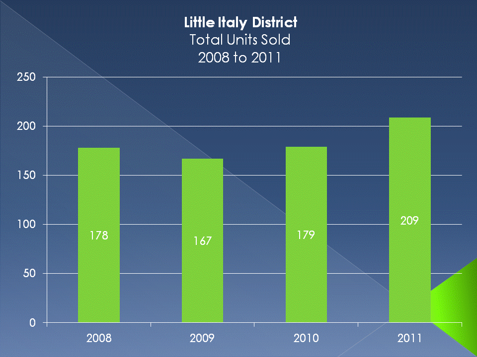 Year to Year Comparison - Downtown San Diego Condos Sold in the Little Italy District