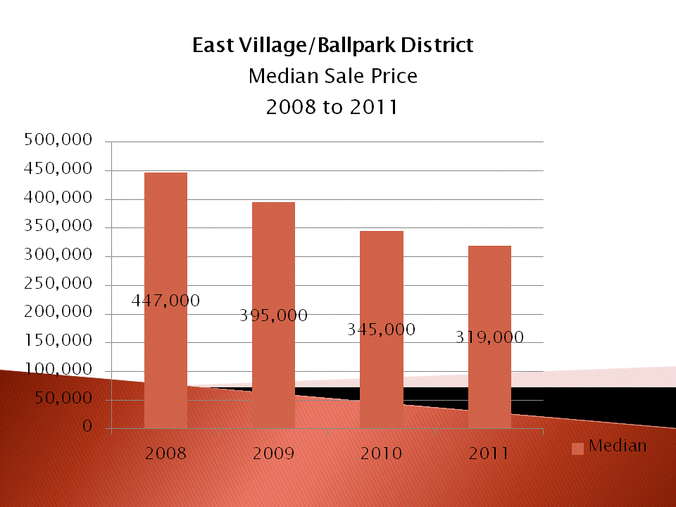 Median Sale Price for the East Village/Ballpark District in Downtown San Diego