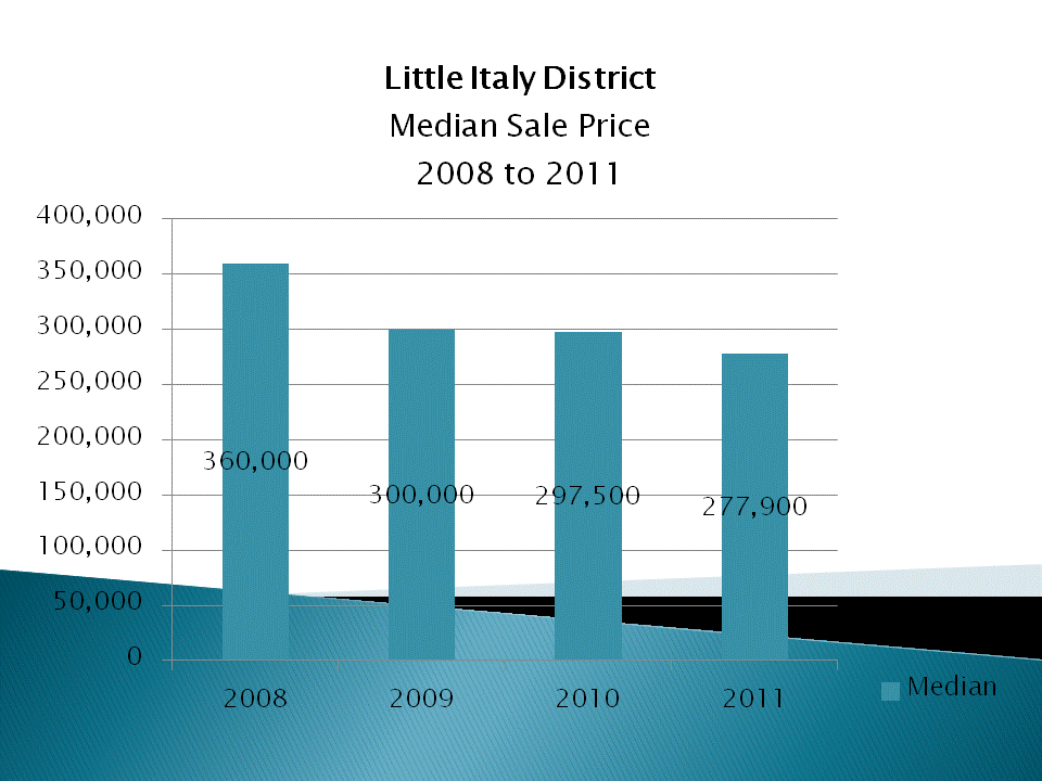 Median Sale Price for the Little Italy District in Downtown San Diego