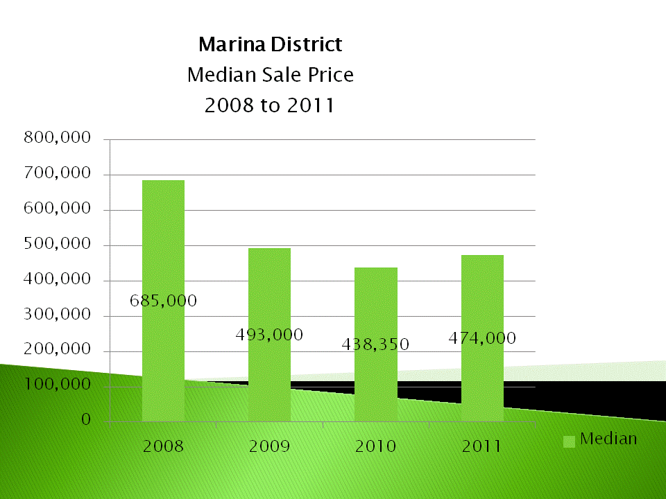 Median Sale Price for the Marina District in Downtown San Diego