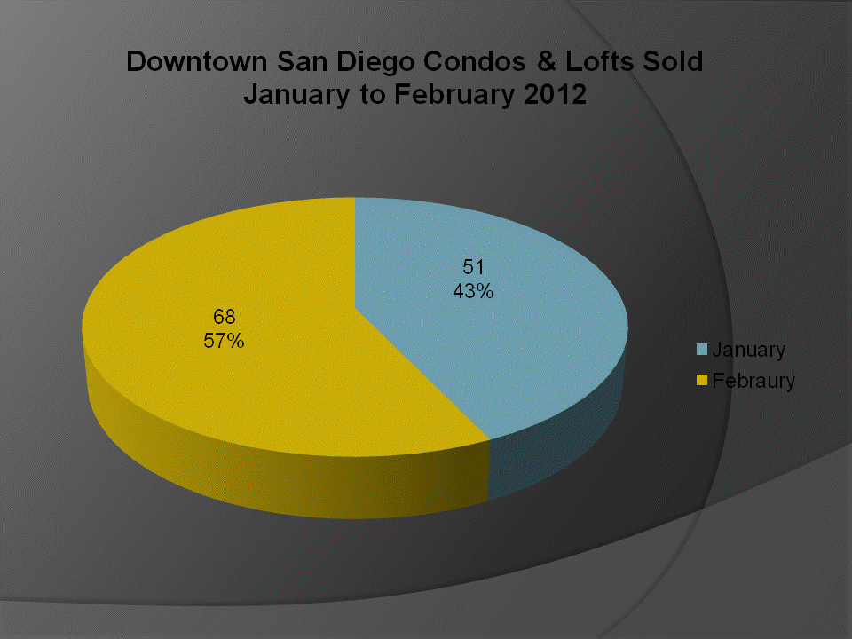 Downtown San Diego Condos & Lofts Sold in February 2012