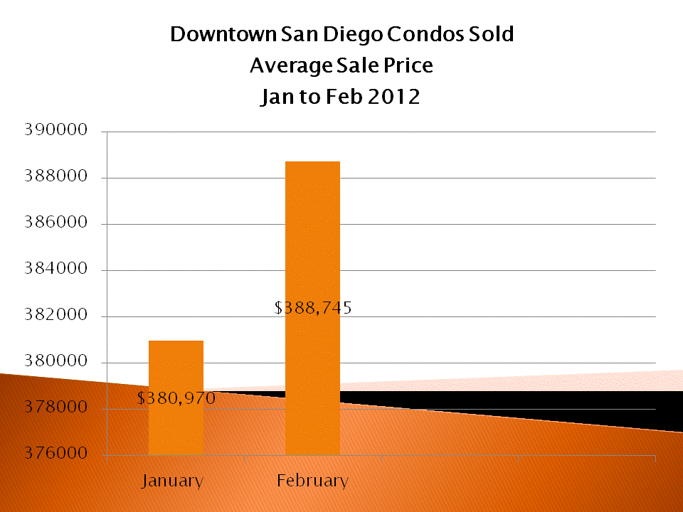 Downtown San Diego Condos and Lofts Sold by Average Sale Price Jan to Feb 2012
