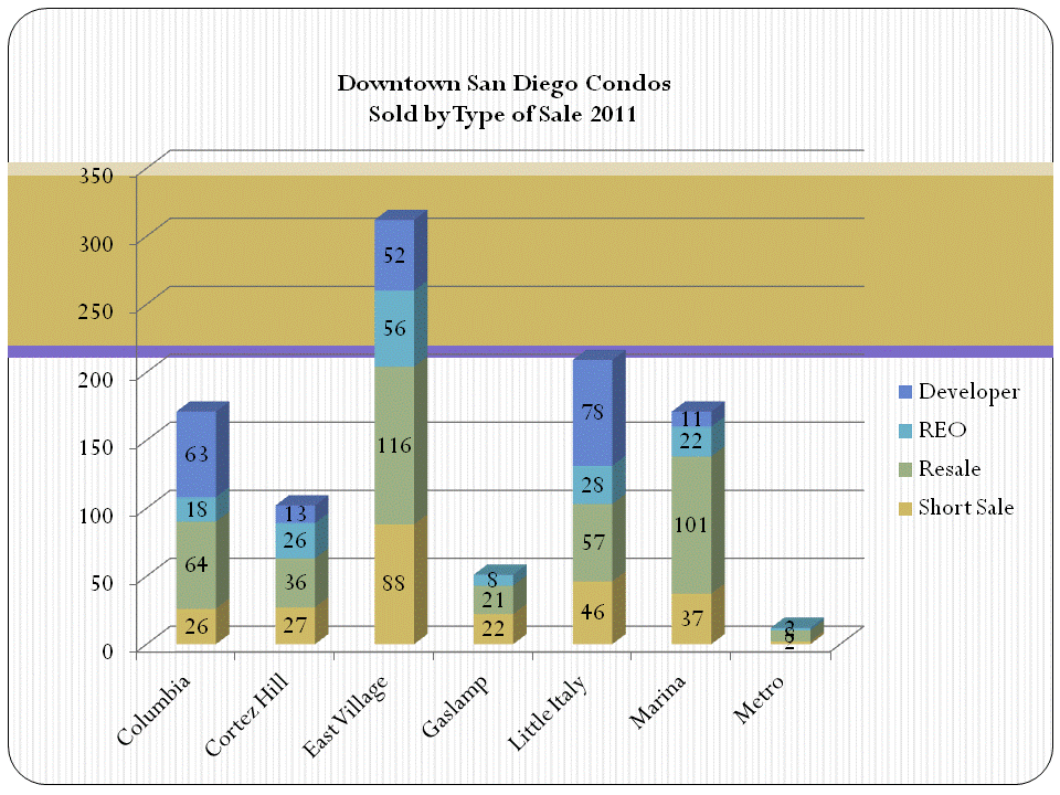 Downtown San Diego Condos & Lofts Sold by Type of Sale 2011