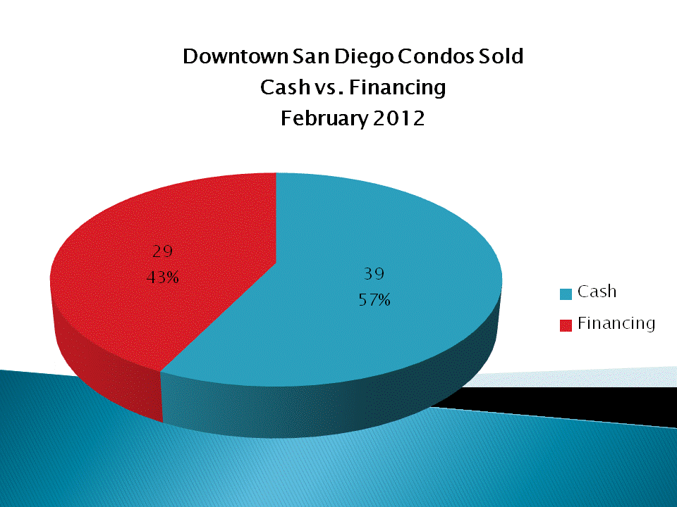 Downtown San Diego Condos & Lofts Sold - Cash vs. Financing in February 2012