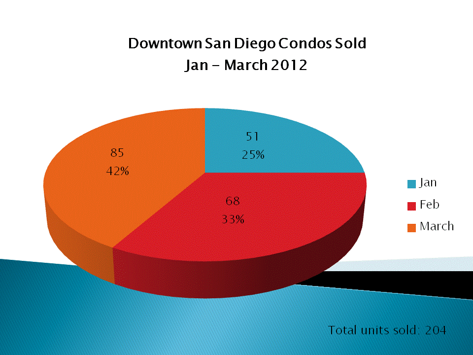 Downtown San Diego Condos and Lofts sold in March 2012