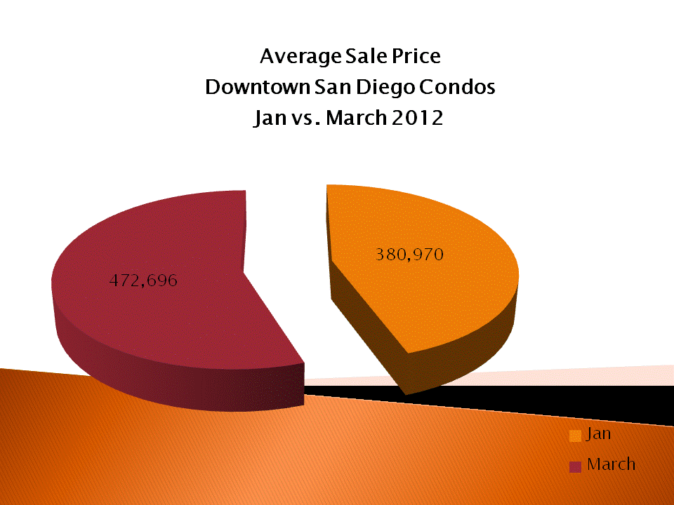Average Sales Price of Downtown San Diego Condos are Up for March 2012