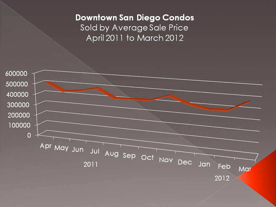 Average Sale Price for Downtown San Diego Condos from April to 2011 to March 2012