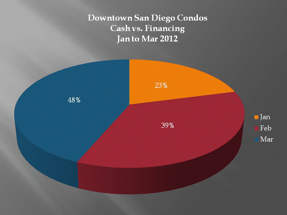 Cash Buyers of Downtown San Diego Real Estate Has Increased